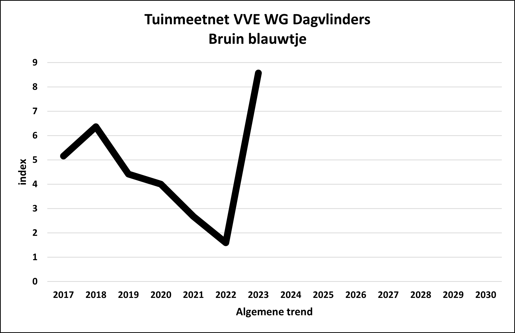 TMN/GMN VVE WG DV Aricia agestis algemeen/overall